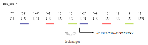 occurrence modifié